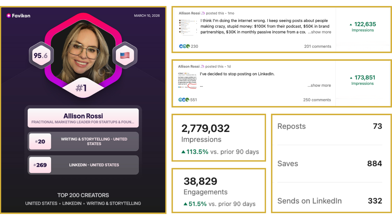Graphic from Favikon: Allison Rossi on LinkedIn is #1 for Writing & Storytelling in the USA. Allison Rossi has a 95.6% Authenticity Score.
Allison Rossi had 2.8 Million Impressions on LinkedIn in the last 90 days.
Allison Rossi had 38.8K engagements on posts in the last 90 days.
Example of recent posts with 122K and 173K impressions.
Allison Rossi had 73 reposts, 884 saves, and 332 sends on LinkedIn in the last 90 days.